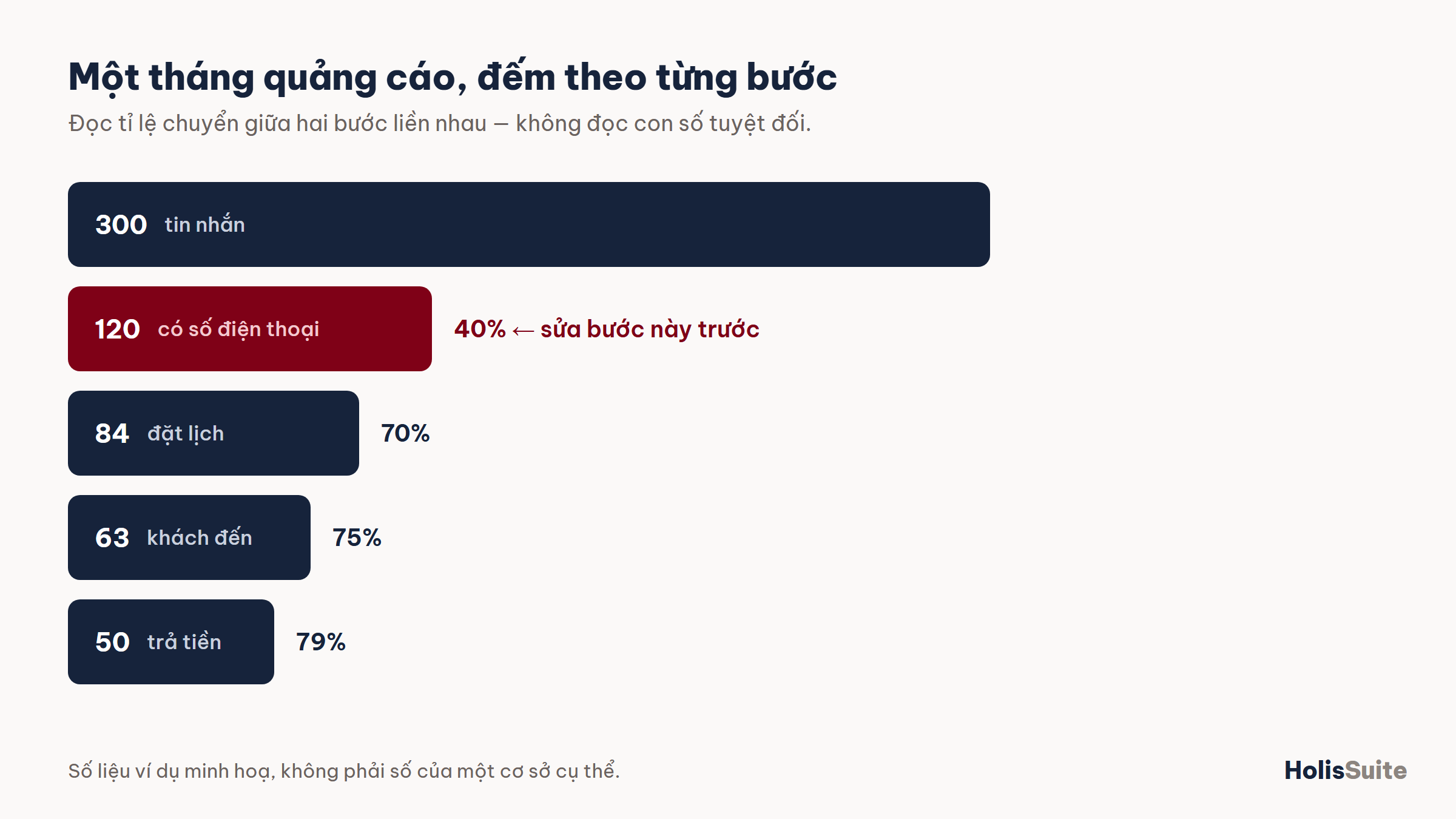 Ví dụ đếm khách theo từng bước trong một tháng quảng cáo